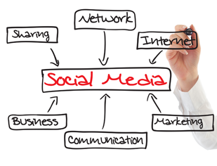 Developing a social media strategy